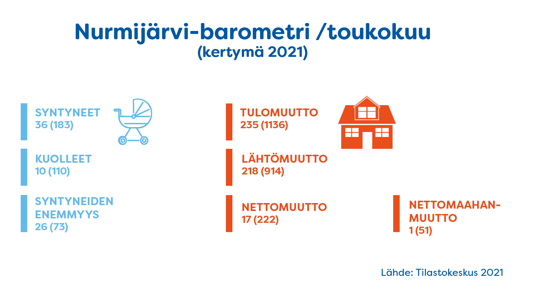 Nurmijärveläisiä Jo Yli 44 000 - Kasvuvauhti Kiihtymässä 2000-luvun ...