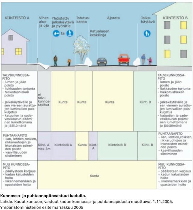 Kuvassa havainnollistetaan kiinteistön ja kunnan vastuita katualueiden kunnossa- ja puhtaanapidossa