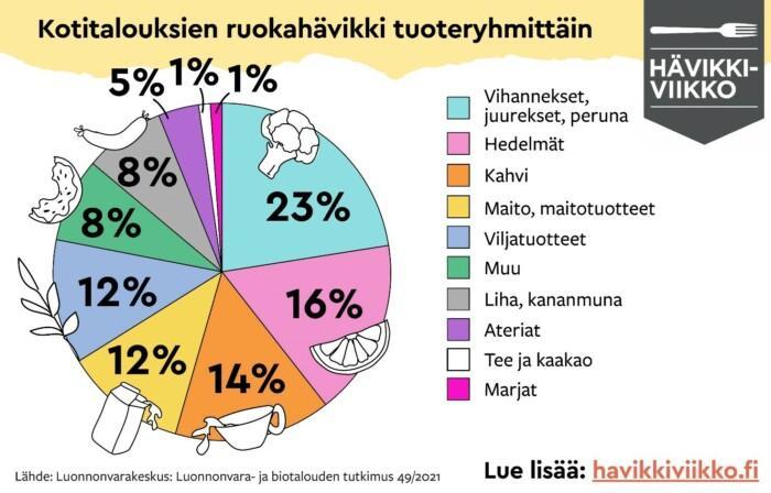 Graafi, jossa eritelty, miten hävikkiruoka-aineet jakautuvat kotitalouksien kokonaishävikissä.