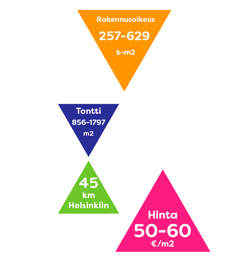 Infograafissa tietoa tonteista. Rakennusoikeus 257–629 k-m2, pinta-ala 856–1797 m2, hinta 50–60 e/m2